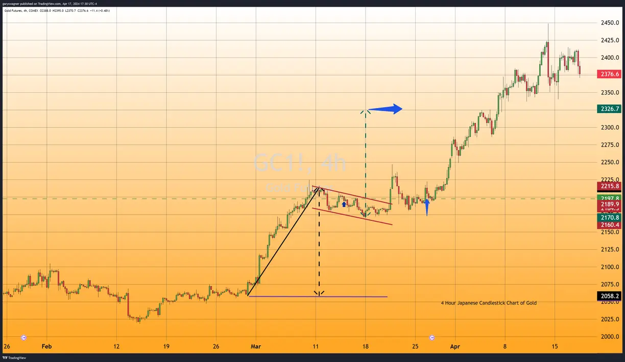 Gold prices decline as focus shifts to Fed officials’ restrictive policy statements teaser image