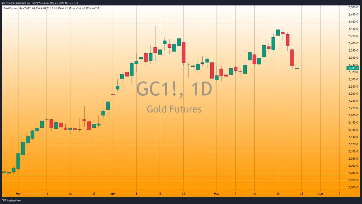 Gold futures decline over $80 in the last two trading days teaser image