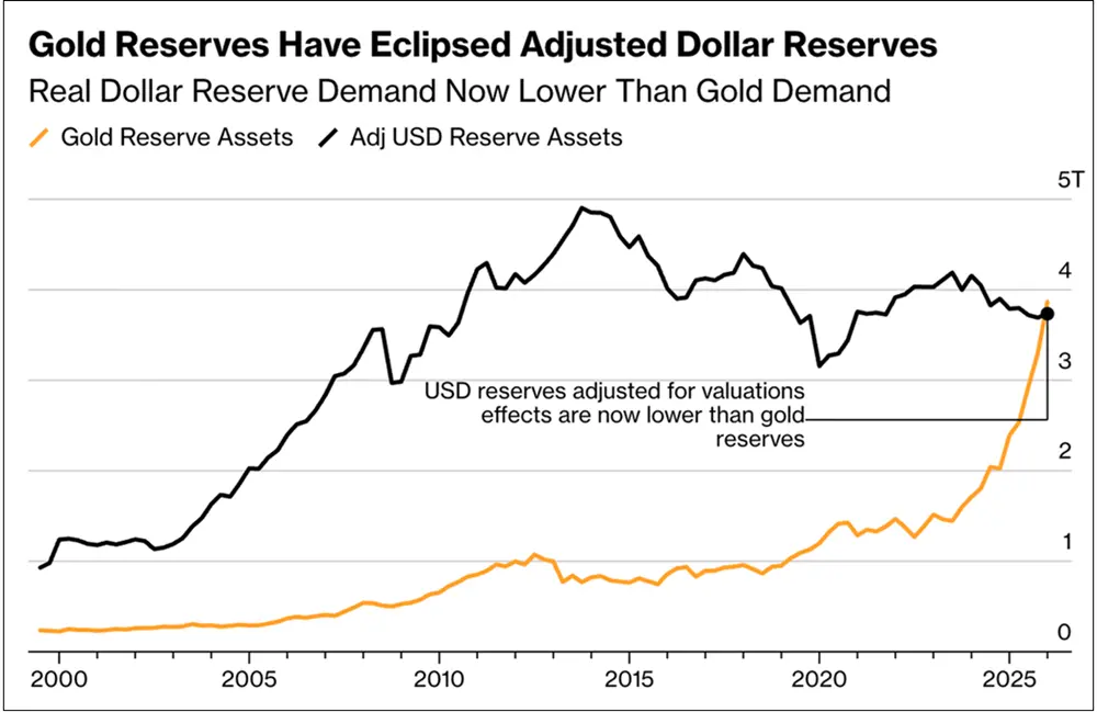 Gold overtakes dollar reserves as global trust shifts teaser image