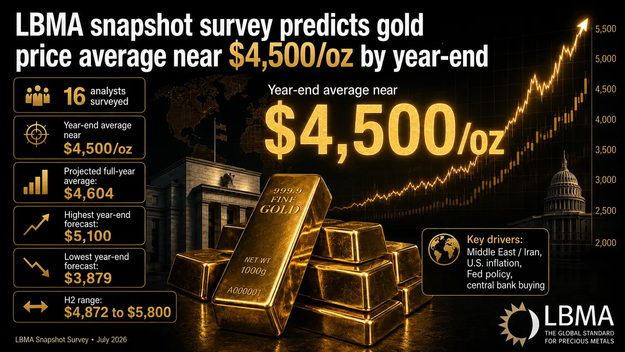 LBMA snapshot survey predicts gold price average near $4,500/oz by year-end teaser image
