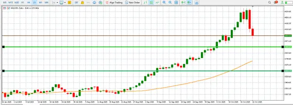Gold's decline continues to deep with dollar strength and prof teaser image