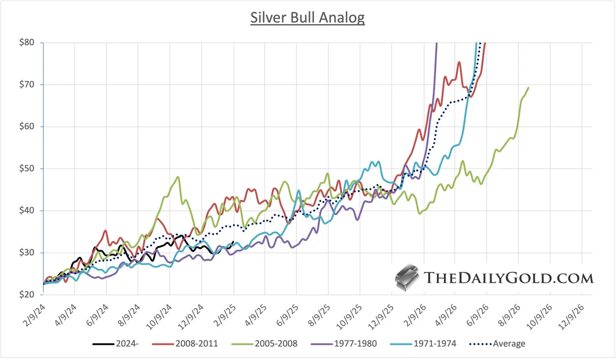 Gold & silver bull analogs teaser image