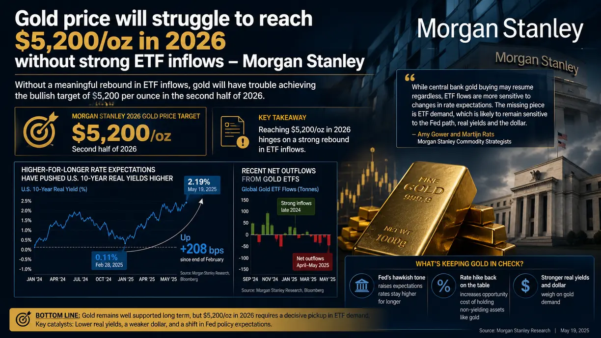 Gold price will struggle to reach $5,200/oz in 2026 without strong ETF inflows – Morgan Stanley teaser image