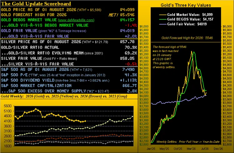 Gold resumes skidding, (fresh premium kidding) teaser image