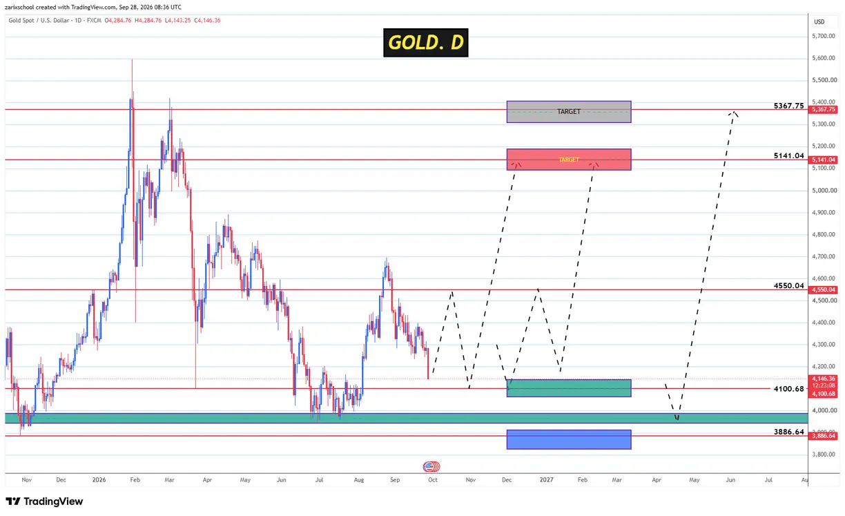 Gold correction approaches a critical support test as longer-term upside targets remain intact teaser image
