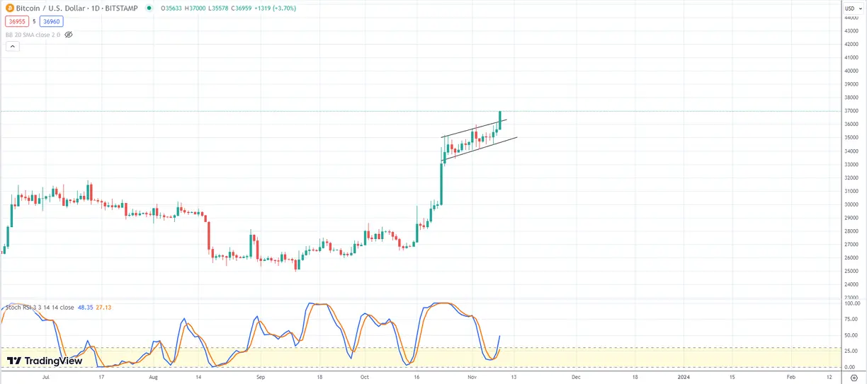 Bitcoin about to blastoff while Gold fuels up. teaser image