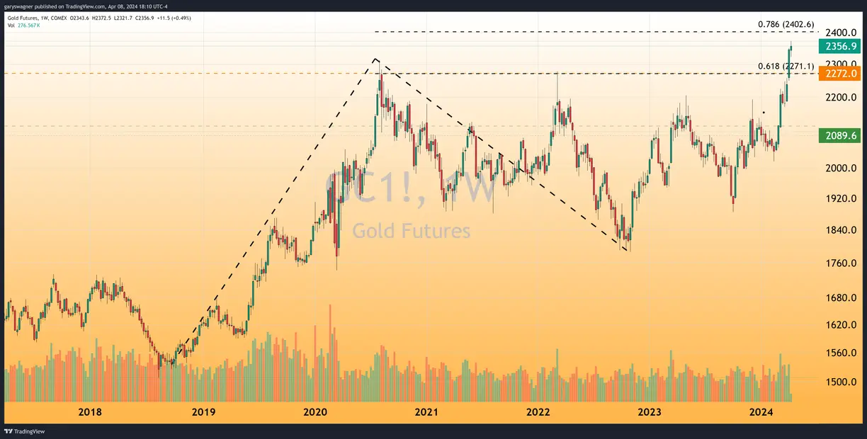 Gold futures set a new record high today and closed $11 higher teaser image