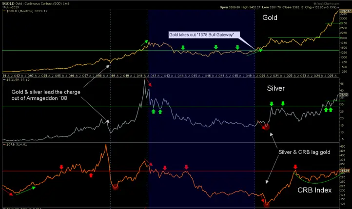 Commodity rally, led by gold, silver & TSX-V: Big trade now or after a summer dip? teaser image