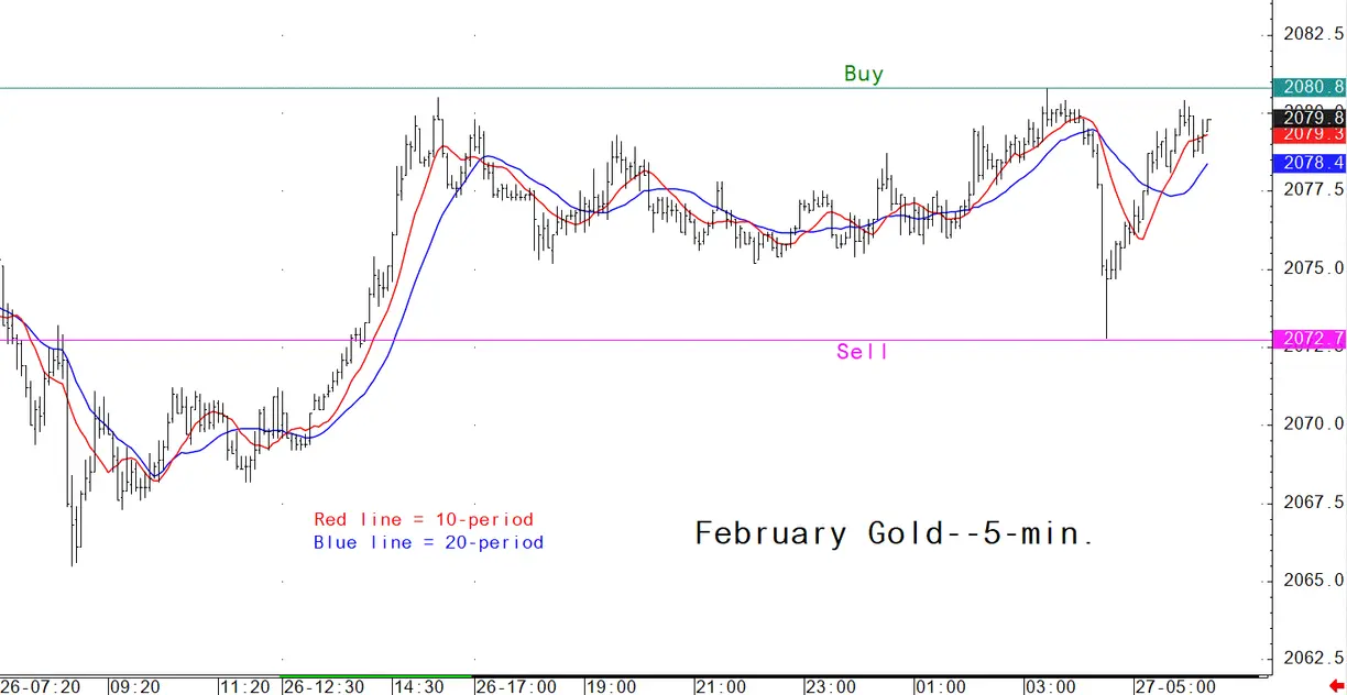 Gold Market Analysis for December 27 - Key Intra-day Price Entry Levels for Active Traders teaser image