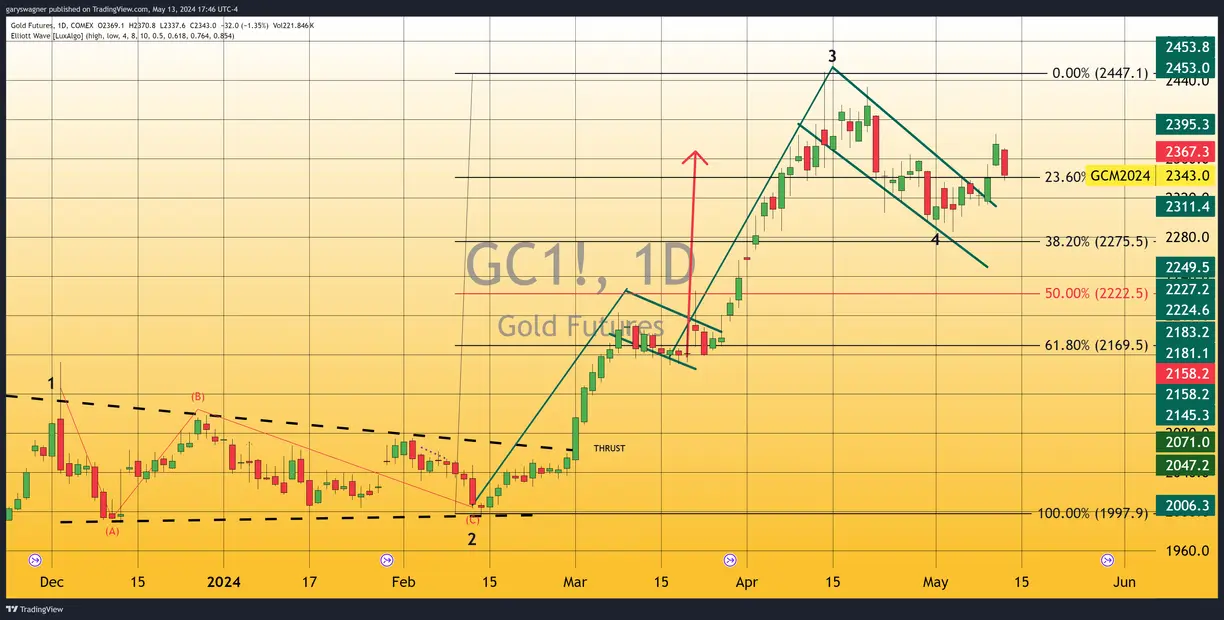 Gold futures fill gap with profit-taking, dropping $30 today teaser image