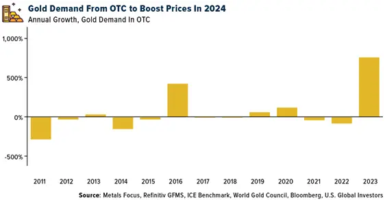 GOLD SWOT:  Gold demand hit a record last year and is expected to keep the trend in 2024 teaser image