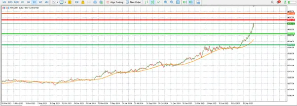 Gold's wild week: how long will this continue? teaser image