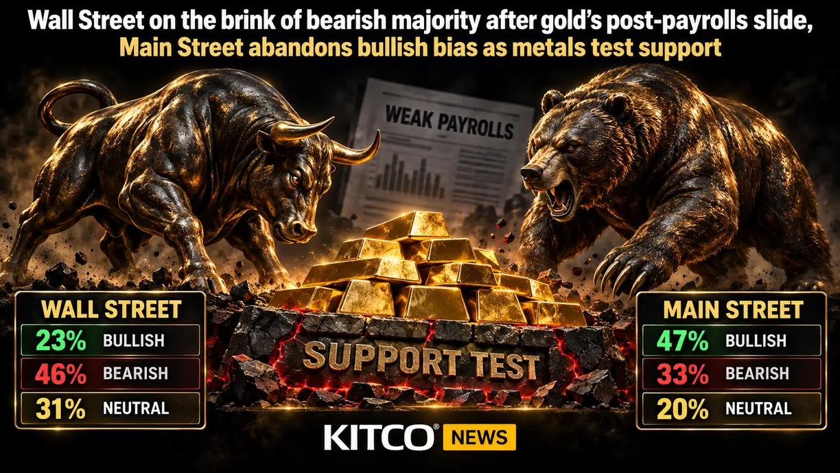 Wall Street on the brink of bearish majority after gold’s post-payrolls slide, Main Street abandons bullish bias as metals test support teaser image