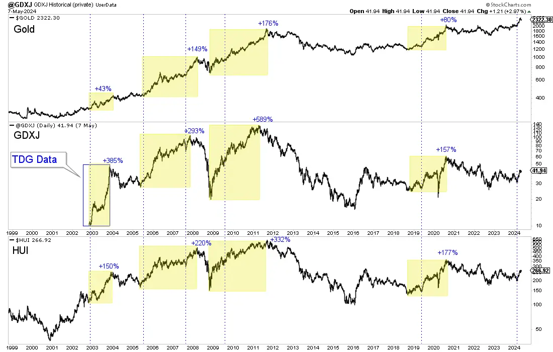 Everything you need to know about gold stocks teaser image