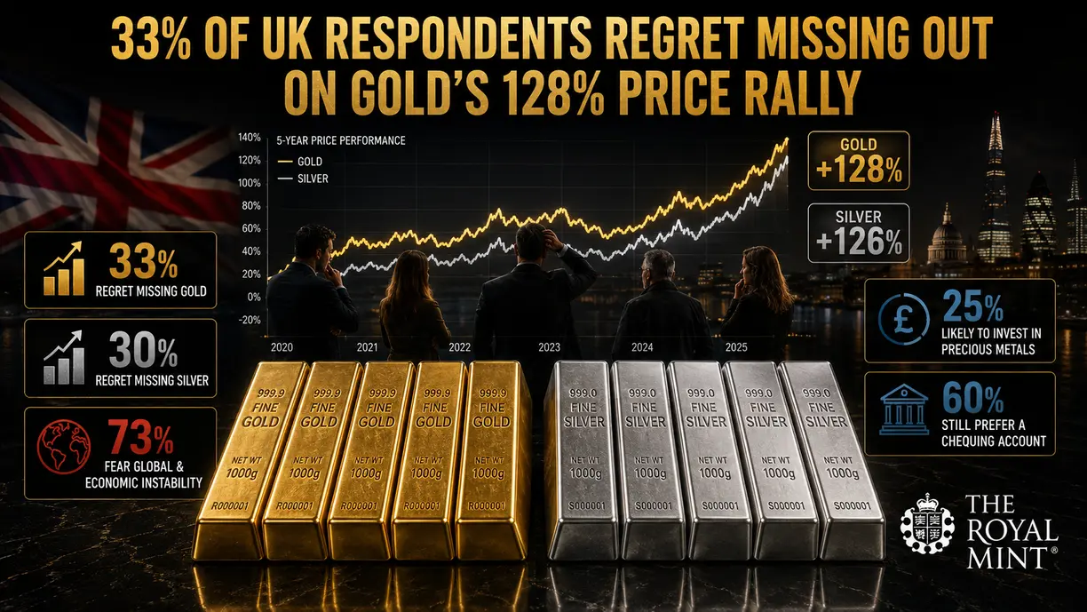 33% of UK respondents regret missing out on gold’s 128% price rally – The Royal Mint teaser image