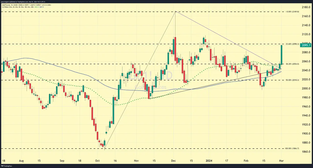 Gold futures bullish sentiment result in the largest daily gain since October 2023 teaser image