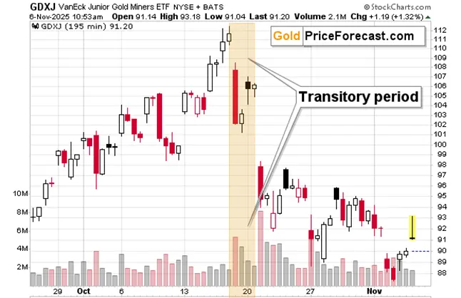 Volatile correction in gold, silver, and miners is still a correction teaser image