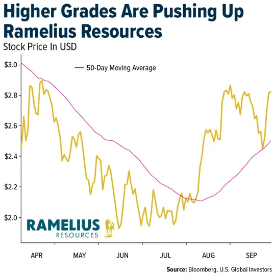 Gold SWOT: Ramelius Resources raised its FY27–30 production outlook by approximately 5% teaser image
