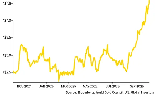 Gold SWOT: Bank of America sees silver’s outperformance as a catch-up trade to gold teaser image