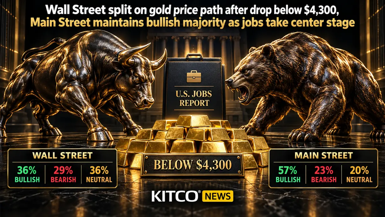 Wall Street split on gold price path after drop below $4,300, Main Street maintains bullish majority as jobs take center stage teaser image