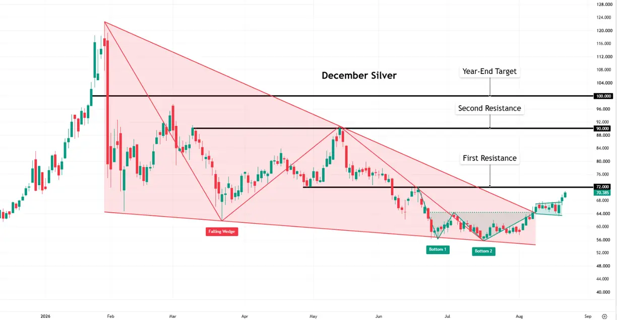 Silver is up 20% this month. And we don't think you missed it. Next stop: $100? teaser image