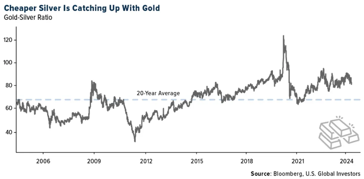Gold SWOT: Silver has soared by almost a quarter in 2024, outpacing gold teaser image