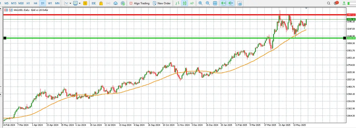 Gold finds support as economic woes and tariff tensions rekindle safe-haven demand teaser image