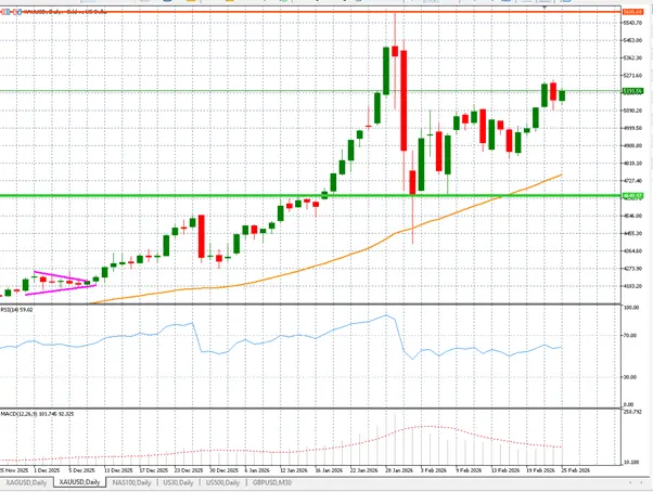 Gold advances as tariff inflation risks and Iran tensions revive safe-haven demand teaser image