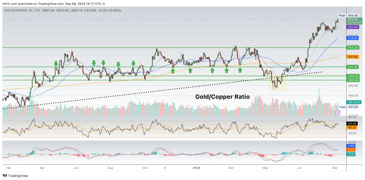 Gold ratios: proper gold mining macro takes a big step forward teaser image