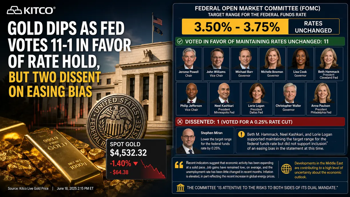 Gold dips as Fed votes 11-1 in favor of rate hold, but three dissent on easing bias teaser image