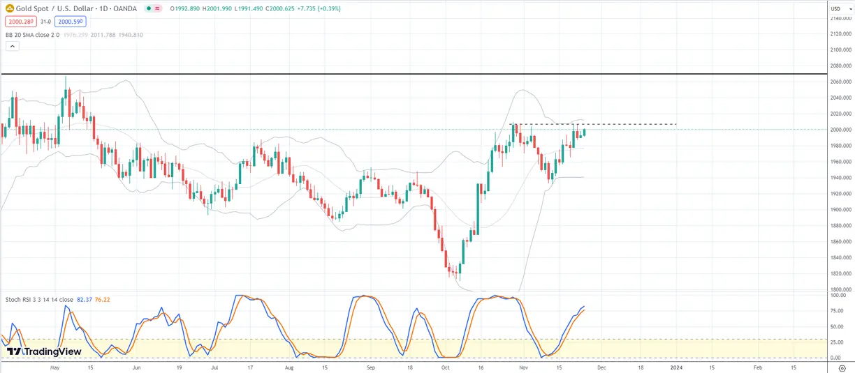 Gold and Stocks don't care about black Friday teaser image
