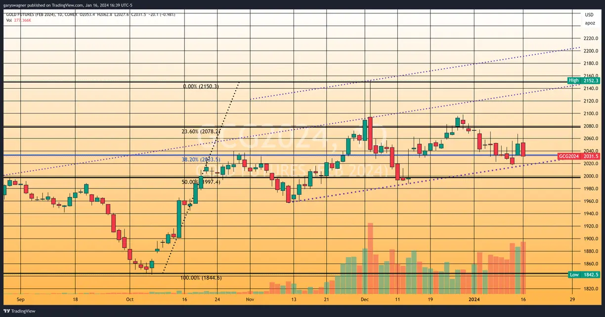 Remarks by Fed officials results in U.S. dollar surge and a strong drop in gold teaser image