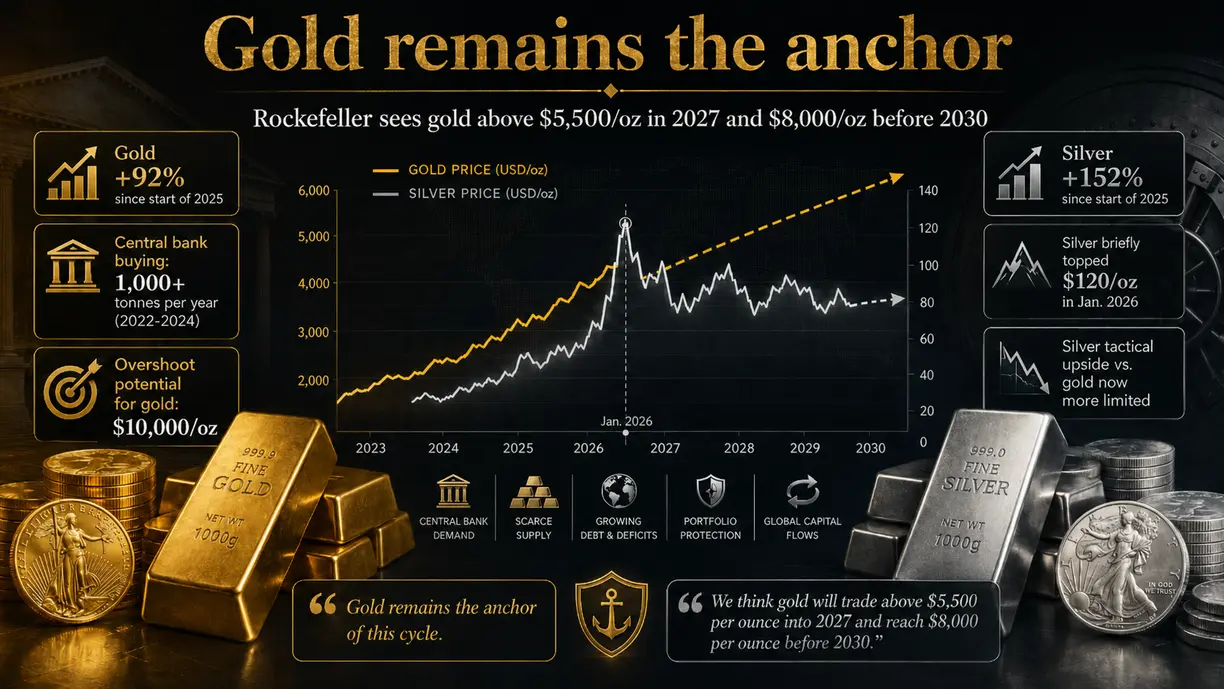 Gold will top $5,500 in 2027, could reach $10,000 by 2030, but silver’s upside will narrow – Rockefeller’s Moglia teaser image