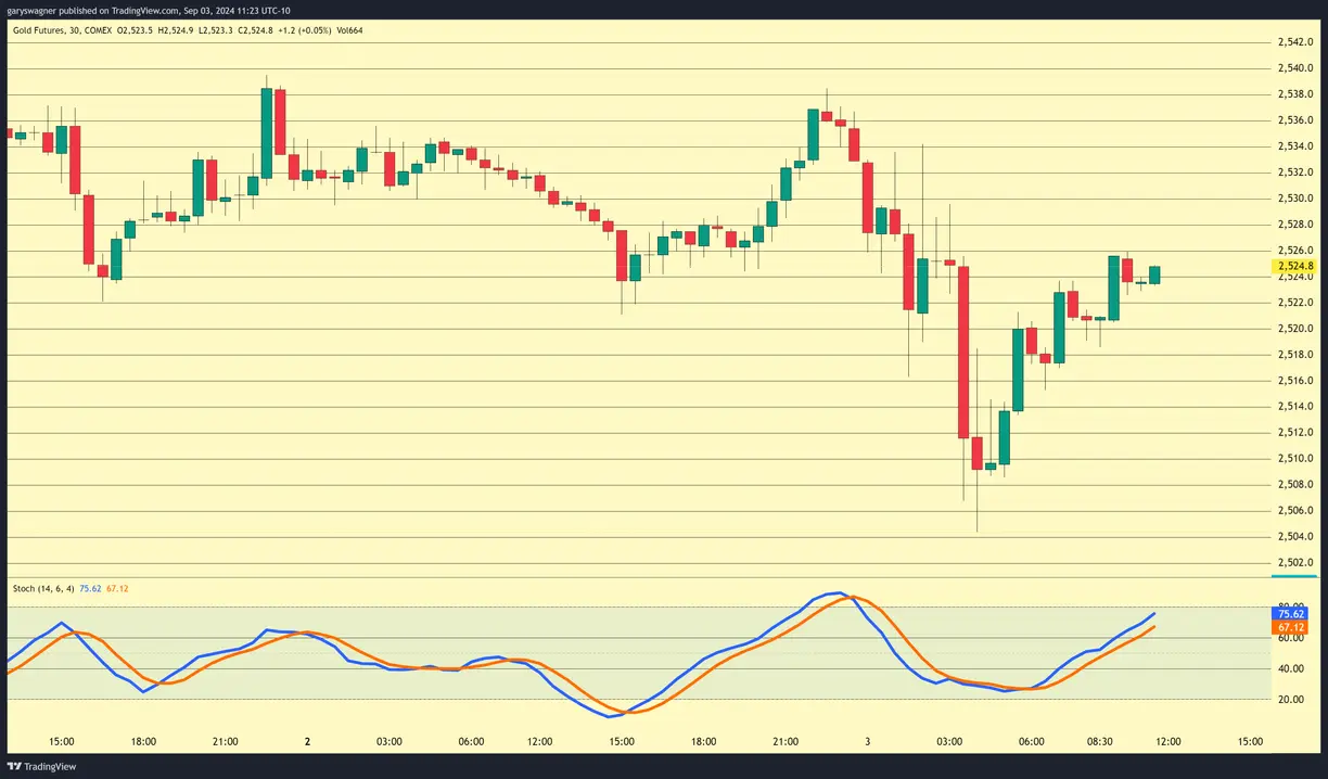 Gold eases from record levels as investors wait for the next major catalyst teaser image