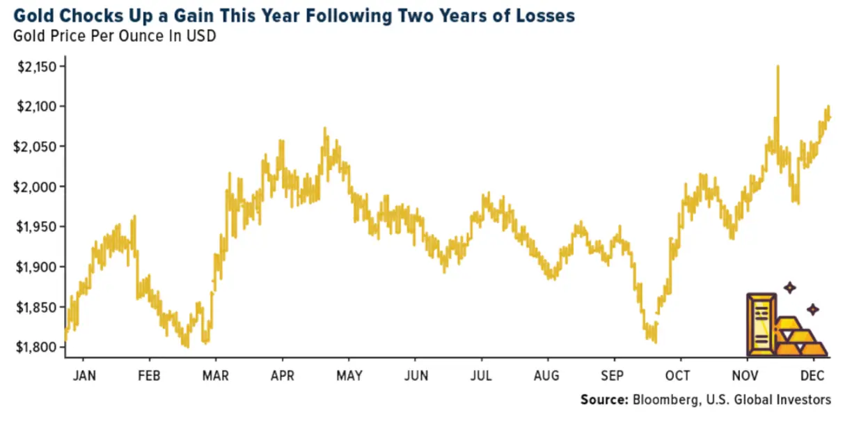 Gold SWOT: Gold chocks up a gain in 2023 following two years of losses teaser image