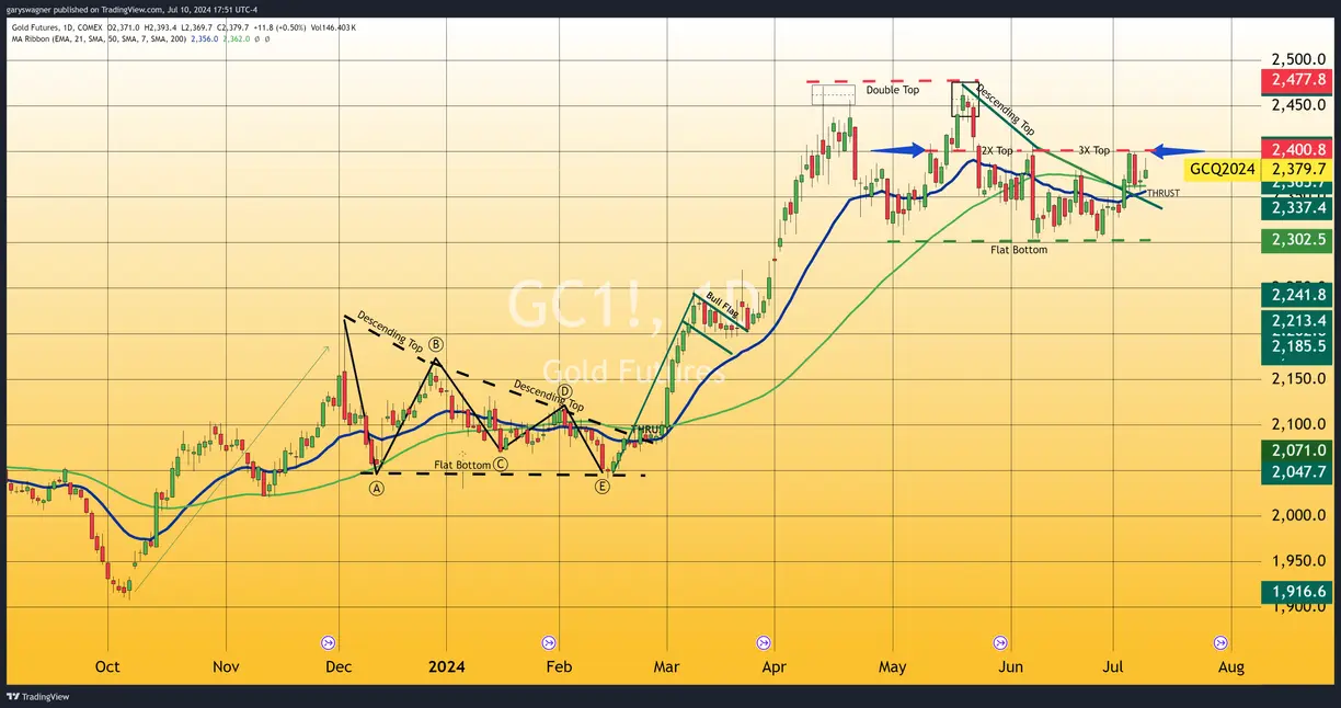 Gold Futures Rise as Powell Remains Cautious on Rate Cut Timing teaser image