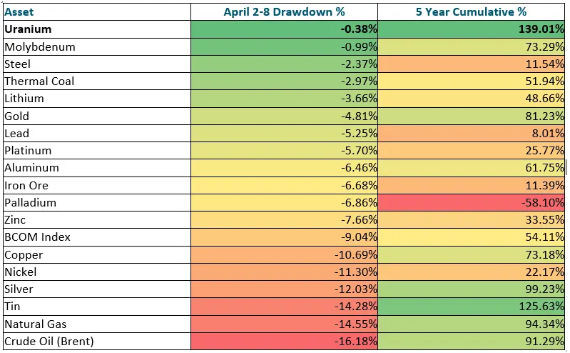 Is uranium’s bull market over? teaser image
