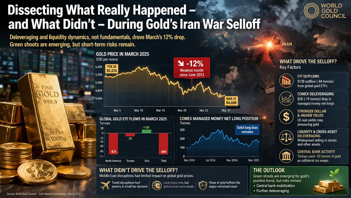 Dissecting what really happened – and what didn’t – during gold’s Iran War selloff – World Gold Council teaser image
