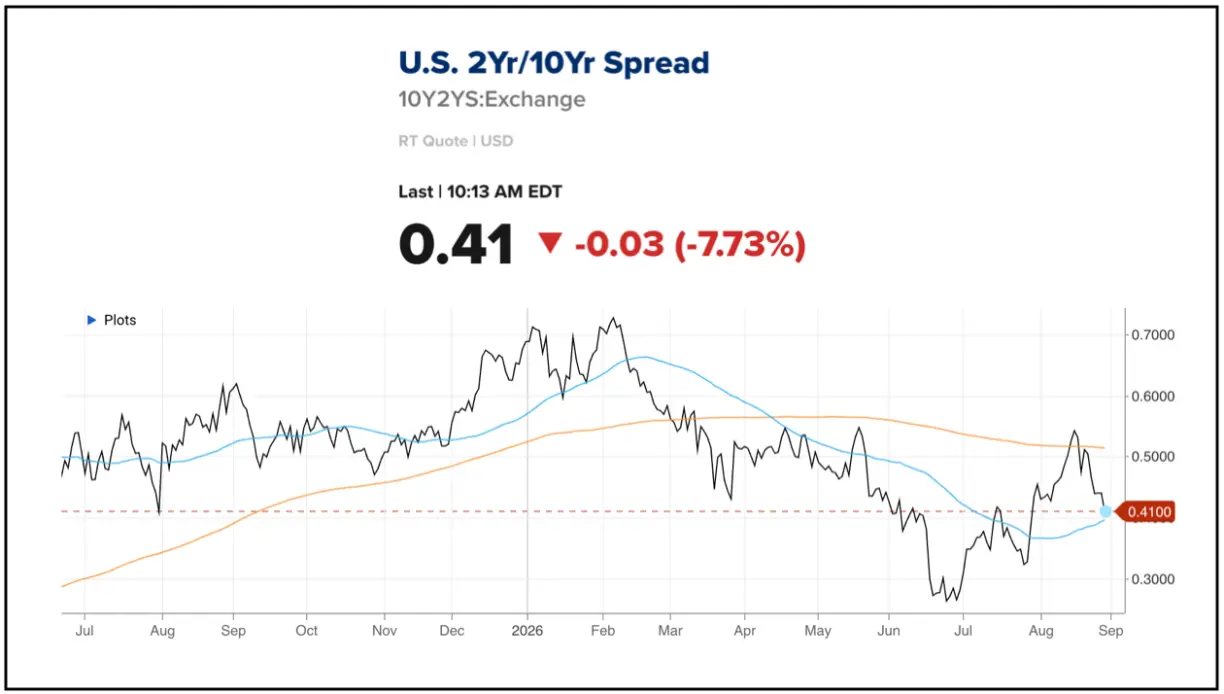 Operation twist 2.0? Bessent & Warsh work the yield curve teaser image