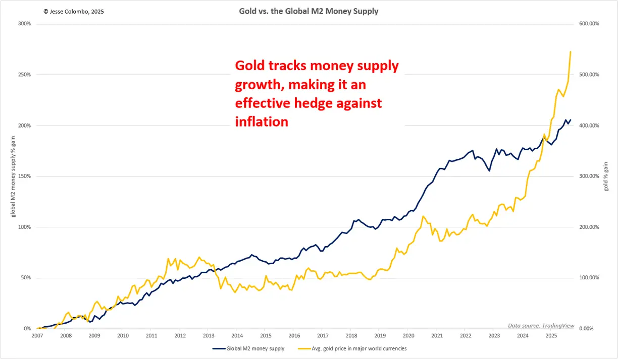 Gold isn't going up, your money is just losing value teaser image