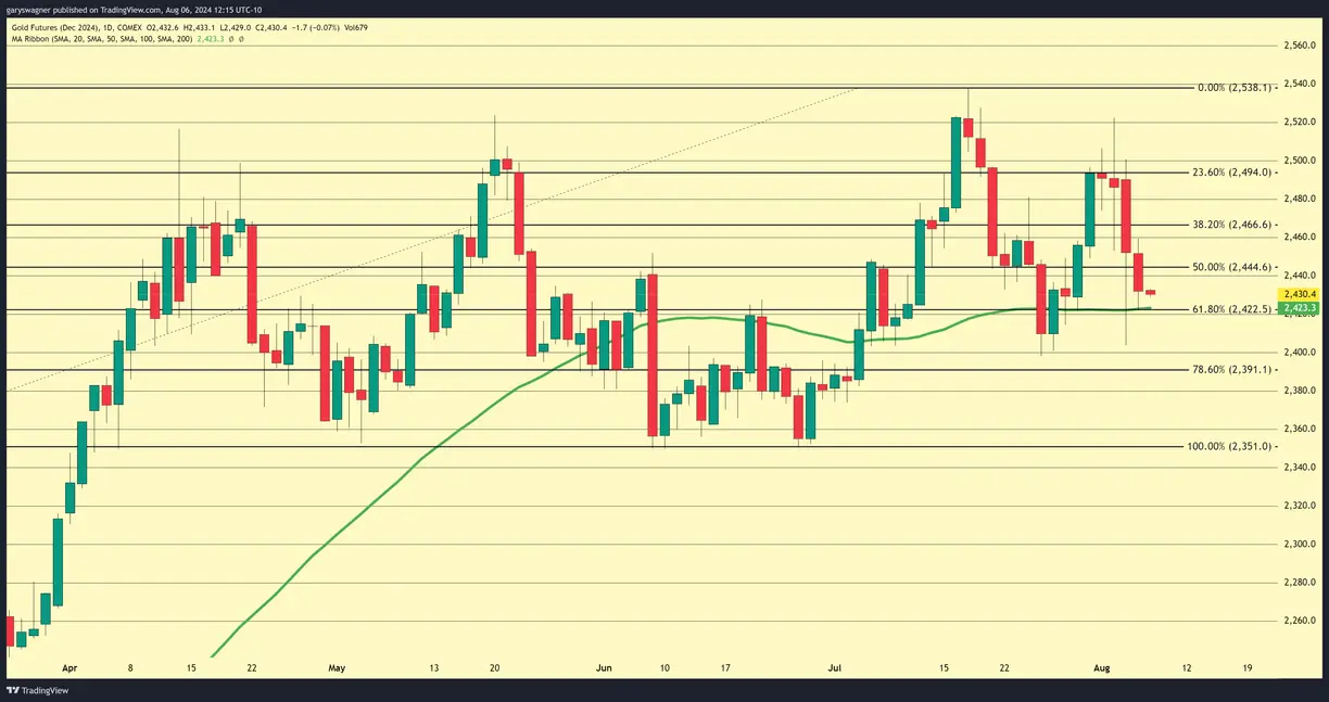 Gold Market Experiences Fourth Consecutive Day of Decline teaser image