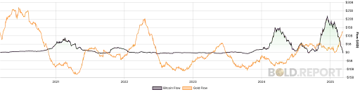 Gold’s beating Bitcoin but you should hold both in your portfolio says Bytetree’s Charlie Morris teaser image