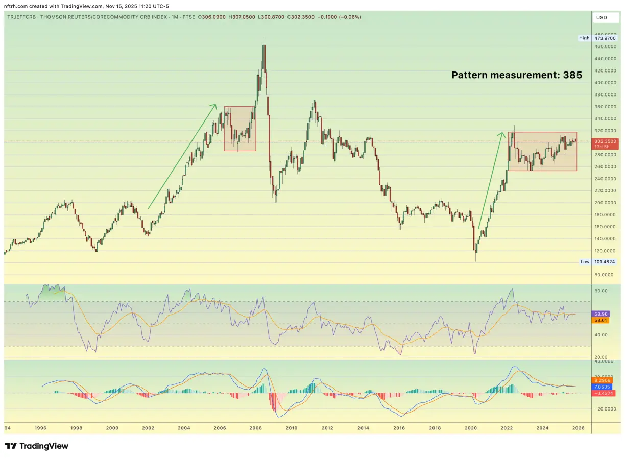Commodities and the next major macro phase teaser image