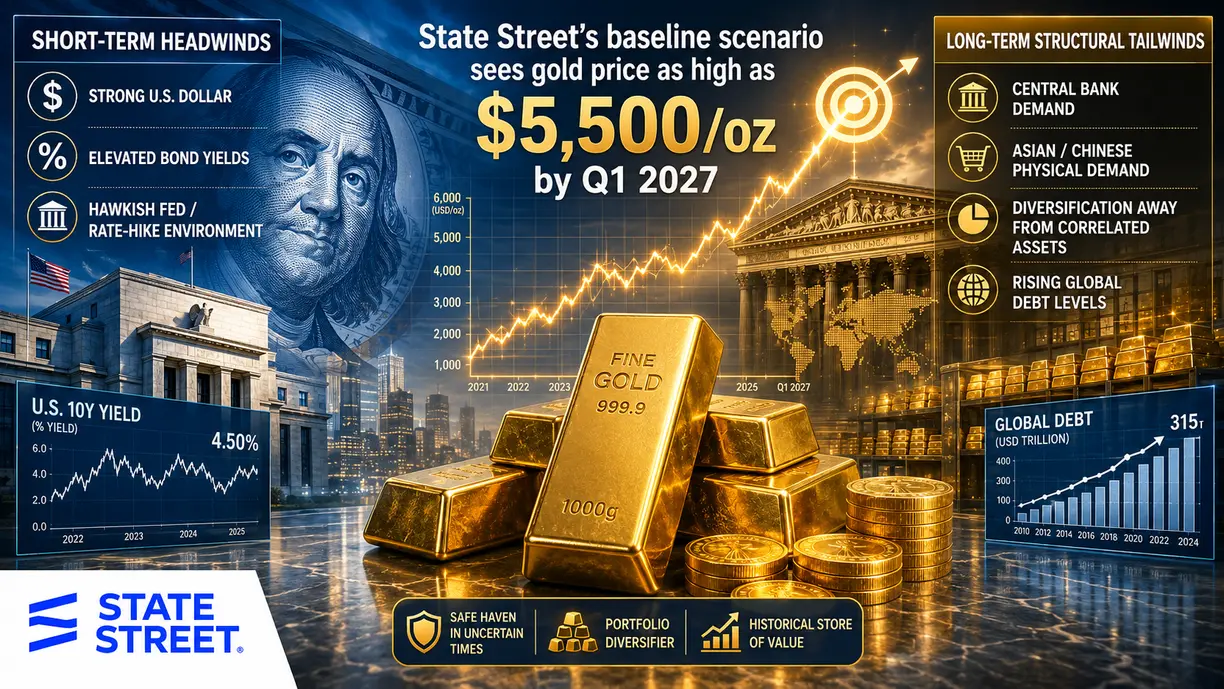 State Street’s baseline scenario sees gold price as high as $5,500/oz by Q1 2027 teaser image