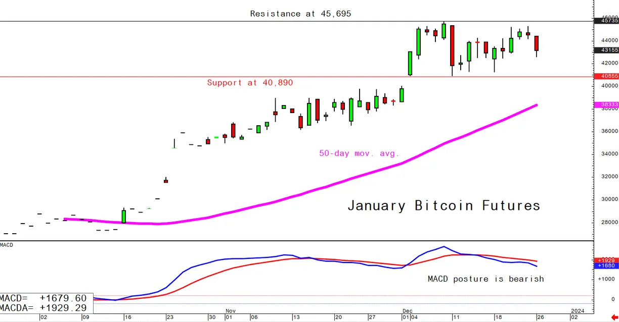 Bitcoin December 26 daily chart alert—Bulls still have edge in sideways trading teaser image