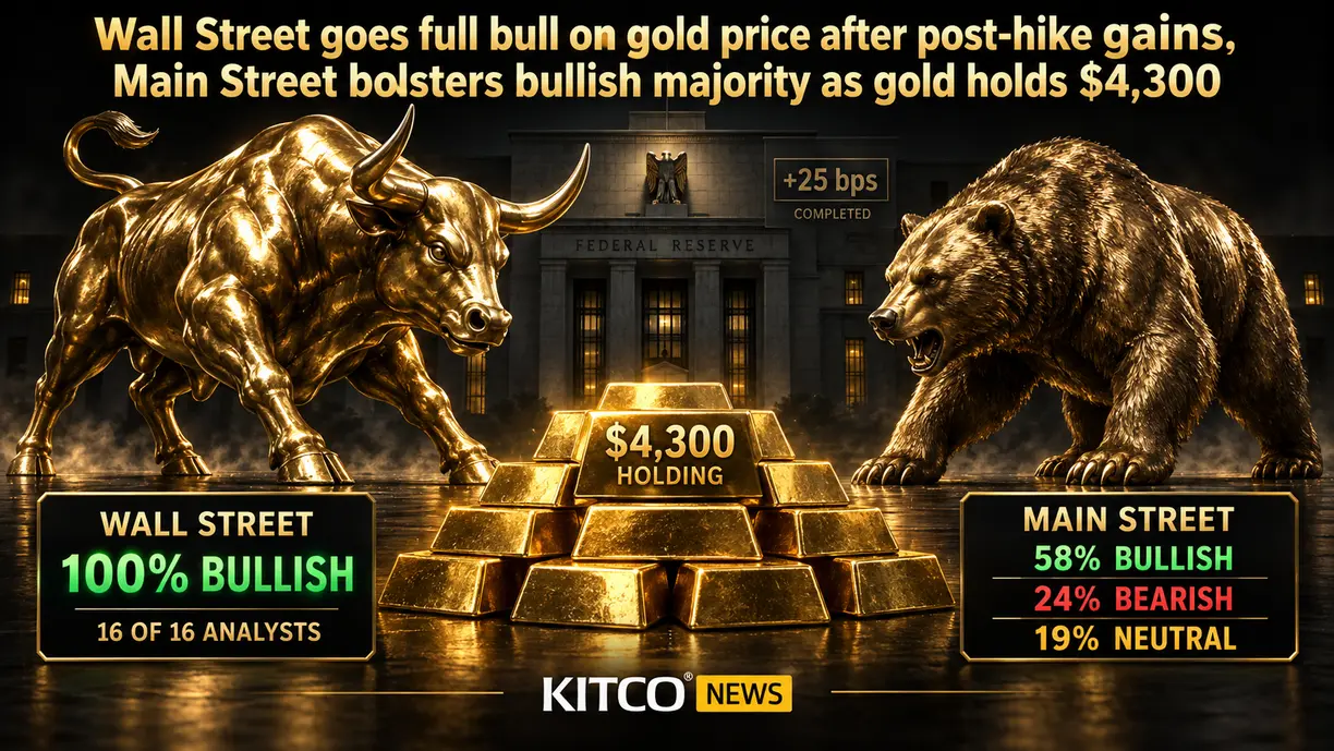 Wall Street goes full bull on gold price after post-hike gains, Main Street bolsters bullish majority as gold holds $4,300 teaser image