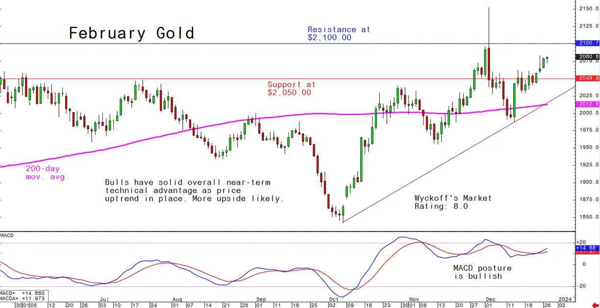Wednesday's Charts for Gold, Silver and Platinum and Palladium, Dec.27 teaser image