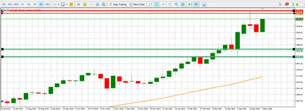 Gold price analysis: navigating trade tensions, dollar concerns, and Fed Policy shifts teaser image