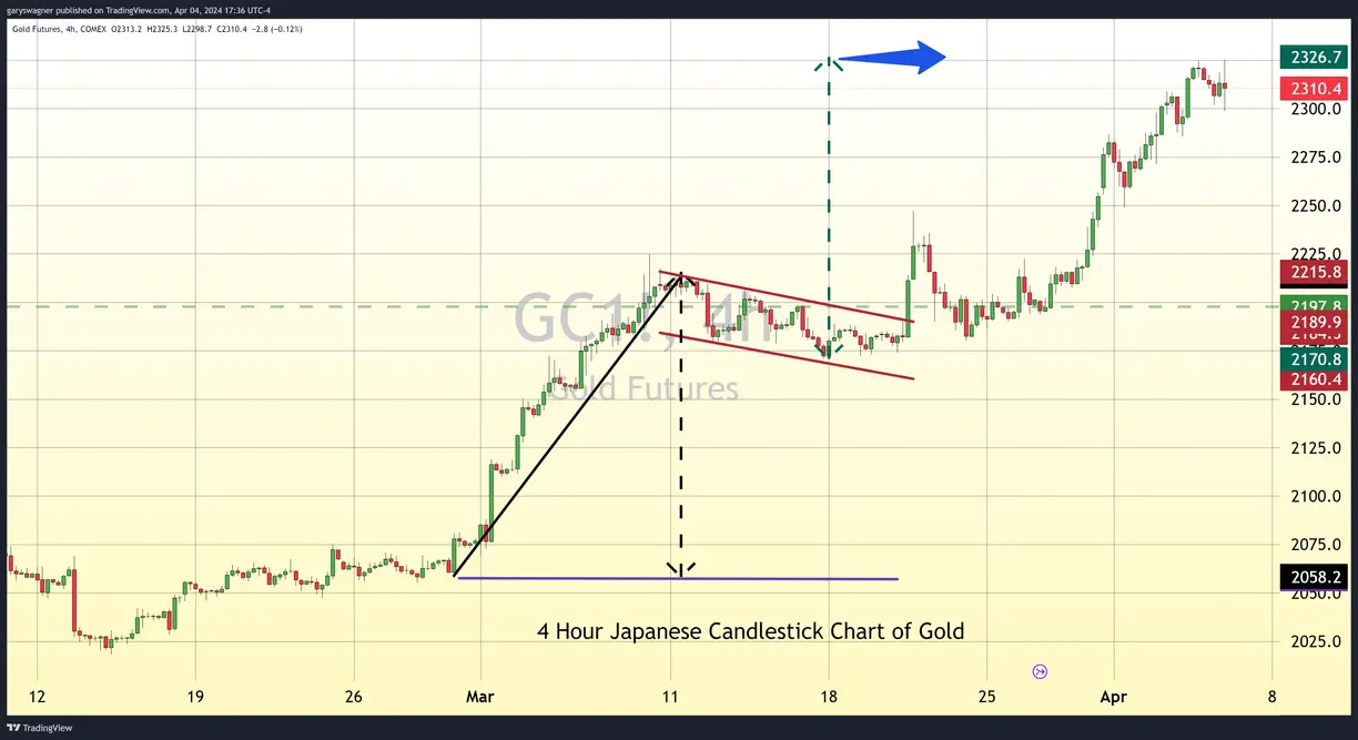Gold prices remain above $2,300 as investors bet on Fed rate cuts teaser image