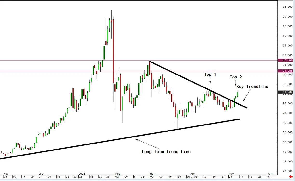 Is silver about to break out? These are the levels to watch teaser image